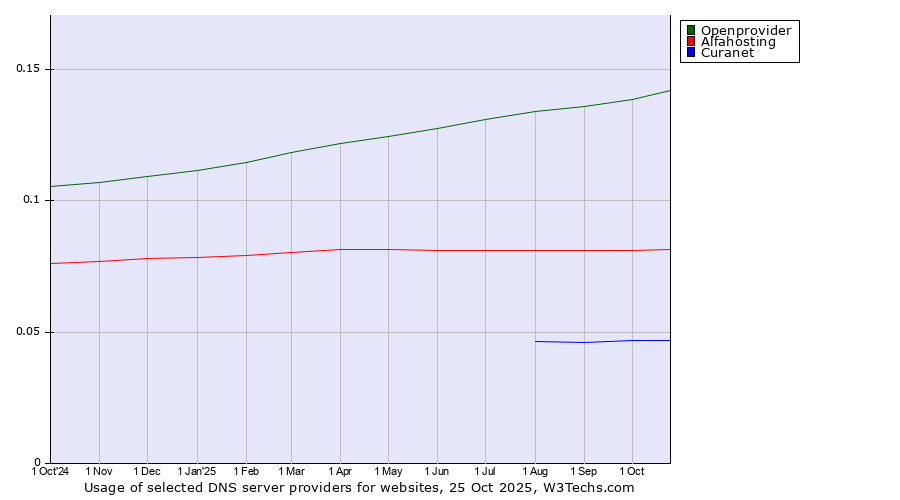Historical trends in the usage of Openprovider vs. Alfahosting vs. Curanet