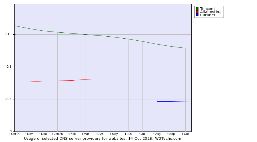Historical trends in the usage of Tencent vs. Alfahosting vs. Curanet