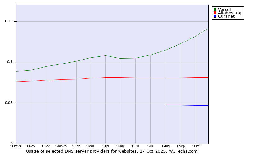 Historical trends in the usage of Vercel vs. Alfahosting vs. Curanet