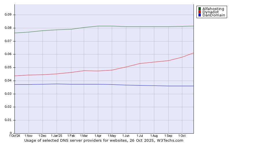 Historical trends in the usage of Alfahosting vs. Dynadot vs. DanDomain