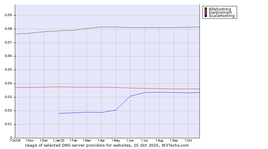 Historical trends in the usage of Alfahosting vs. DanDomain vs. ScalaHosting