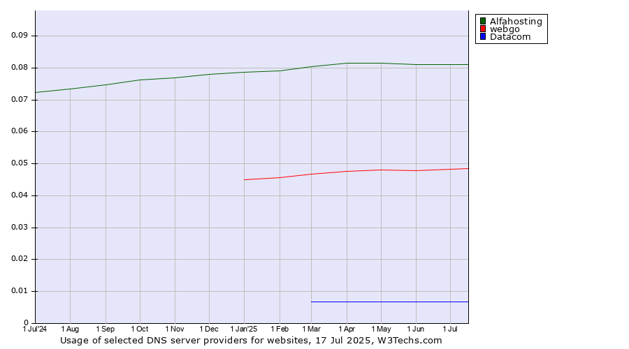 Historical trends in the usage of Alfahosting vs. webgo vs. Datacom