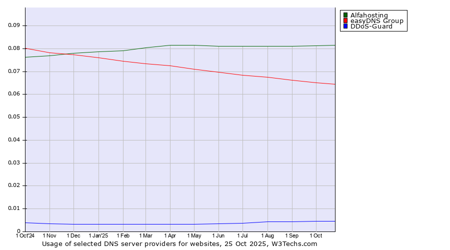 Historical trends in the usage of Alfahosting vs. easyDNS Group vs. DDoS-Guard