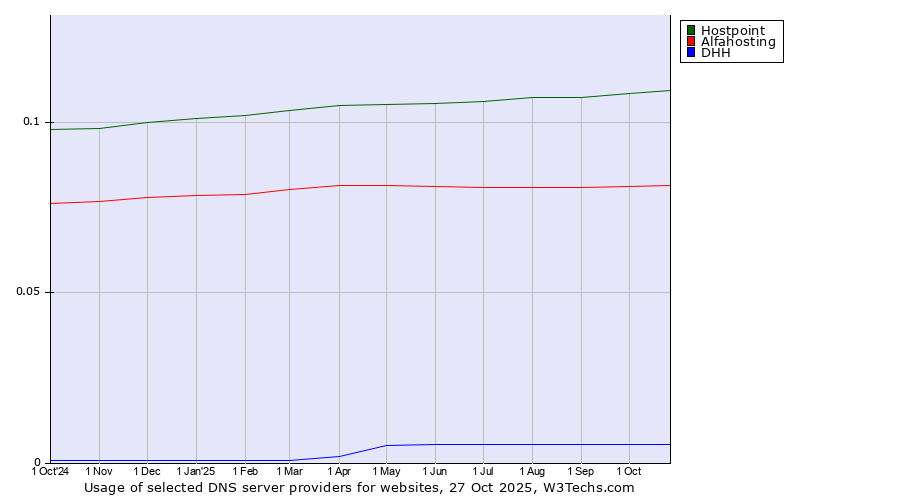 Historical trends in the usage of Hostpoint vs. Alfahosting vs. DHH