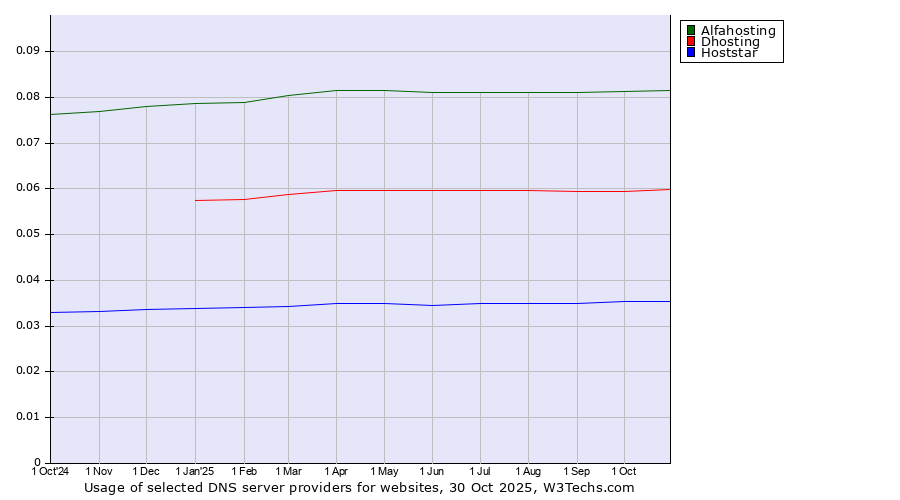 Historical trends in the usage of Alfahosting vs. Dhosting vs. Hoststar