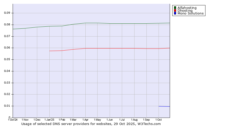 Historical trends in the usage of Alfahosting vs. Dhosting vs. Mono Solutions