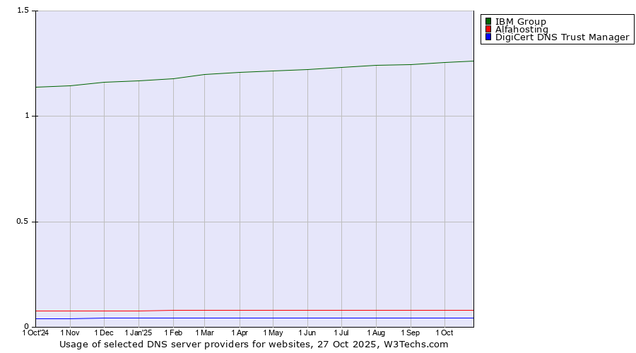 Historical trends in the usage of IBM Group vs. Alfahosting vs. DigiCert DNS Trust Manager