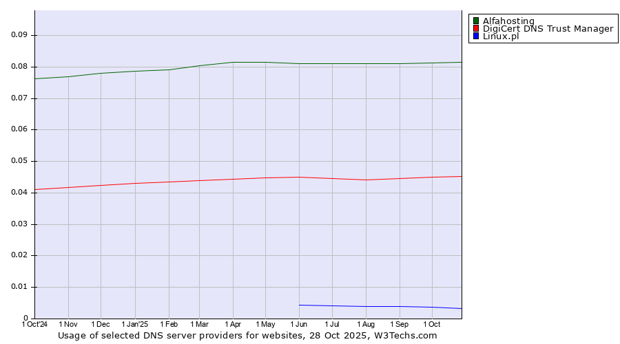 Historical trends in the usage of Alfahosting vs. DigiCert DNS Trust Manager vs. Linux.pl