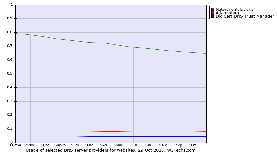 Historical trends in the usage of Network Solutions vs. Alfahosting vs. DigiCert DNS Trust Manager