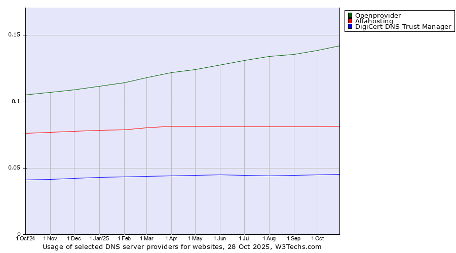 Historical trends in the usage of Openprovider vs. Alfahosting vs. DigiCert DNS Trust Manager