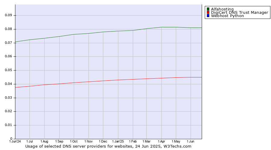 Historical trends in the usage of Alfahosting vs. DigiCert DNS Trust Manager vs. Webhost Python