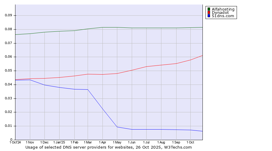 Historical trends in the usage of Alfahosting vs. Dynadot vs. 51dns.com