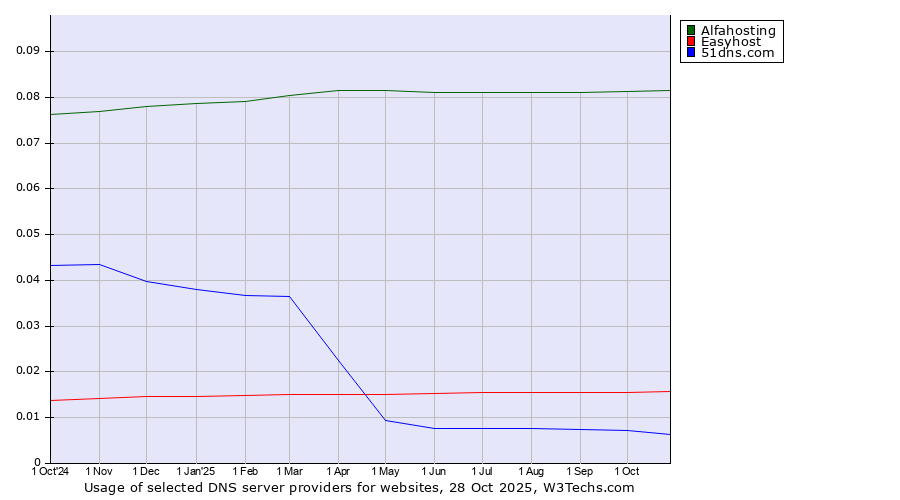 Historical trends in the usage of Alfahosting vs. Easyhost vs. 51dns.com