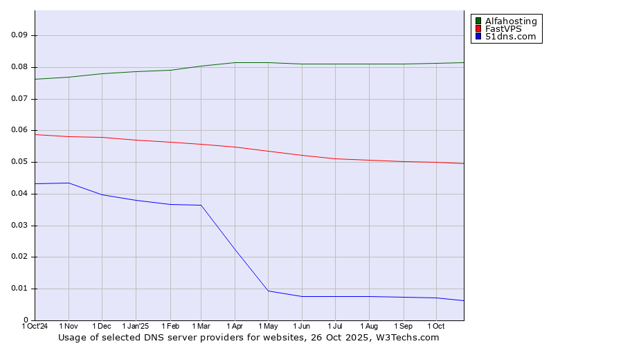 Historical trends in the usage of Alfahosting vs. FastVPS vs. 51dns.com