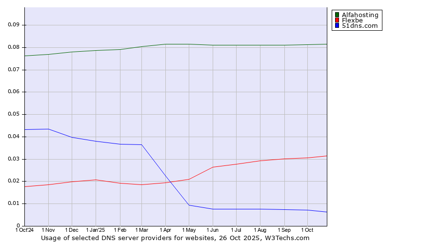 Historical trends in the usage of Alfahosting vs. Flexbe vs. 51dns.com