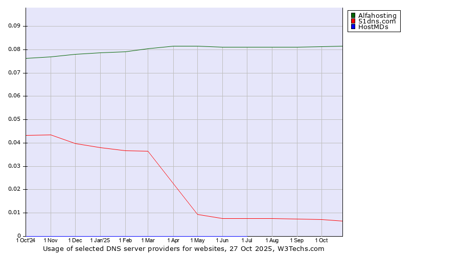 Historical trends in the usage of Alfahosting vs. 51dns.com vs. HostMDs