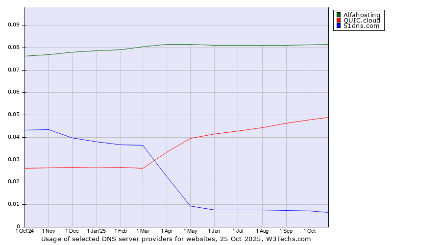 Historical trends in the usage of Alfahosting vs. QUIC.cloud vs. 51dns.com