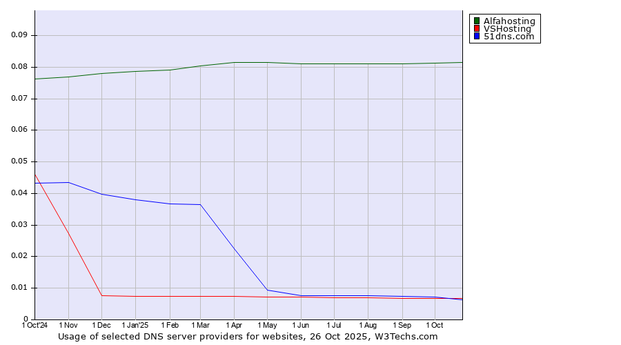 Historical trends in the usage of Alfahosting vs. VSHosting vs. 51dns.com