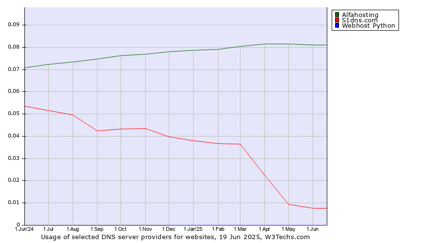 Historical trends in the usage of Alfahosting vs. 51dns.com vs. Webhost Python