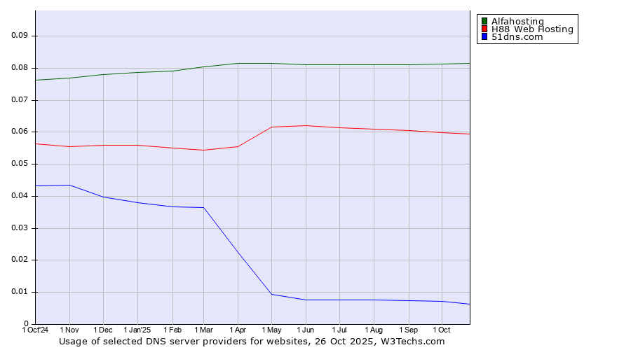 Historical trends in the usage of Alfahosting vs. H88 Web Hosting vs. 51dns.com