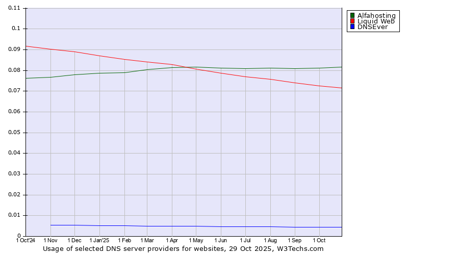 Historical trends in the usage of Alfahosting vs. Liquid Web vs. DNSEver