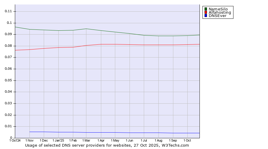 Historical trends in the usage of NameSilo vs. Alfahosting vs. DNSEver