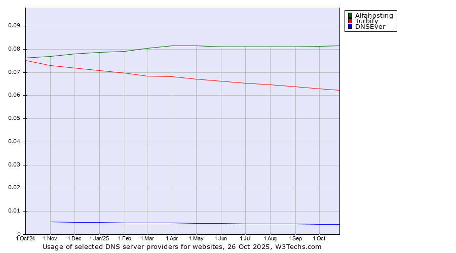 Historical trends in the usage of Alfahosting vs. Turbify vs. DNSEver