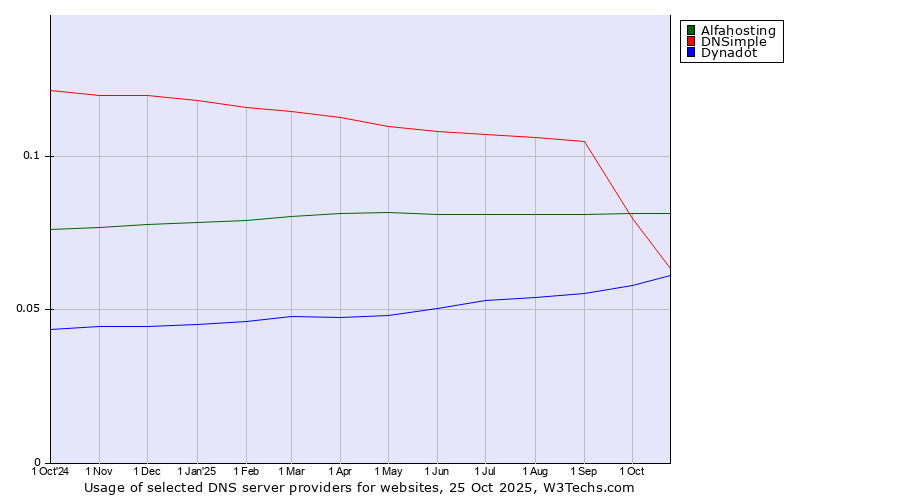 Historical trends in the usage of Alfahosting vs. DNSimple vs. Dynadot