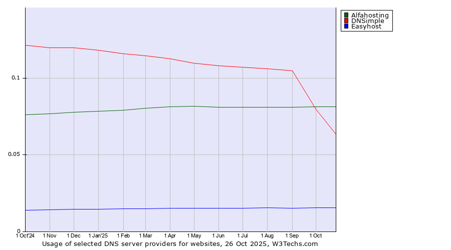 Historical trends in the usage of Alfahosting vs. DNSimple vs. Easyhost