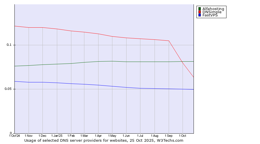 Historical trends in the usage of Alfahosting vs. DNSimple vs. FastVPS
