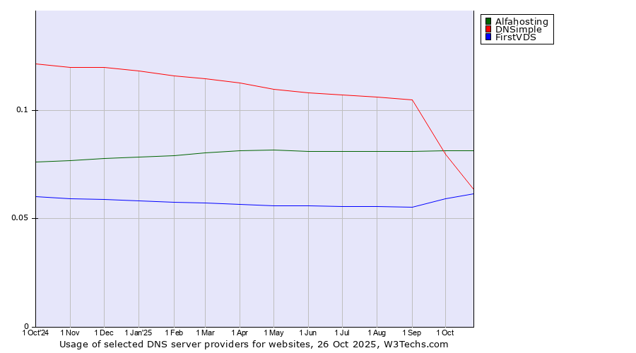 Historical trends in the usage of Alfahosting vs. DNSimple vs. FirstVDS