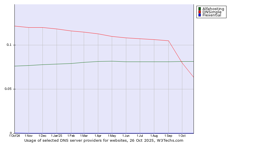 Historical trends in the usage of Alfahosting vs. DNSimple vs. Flexential