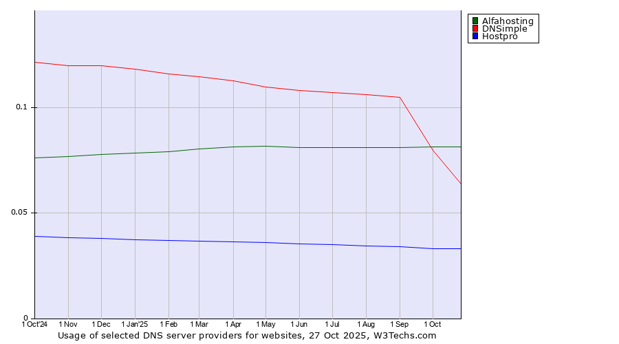 Historical trends in the usage of Alfahosting vs. DNSimple vs. Hostpro