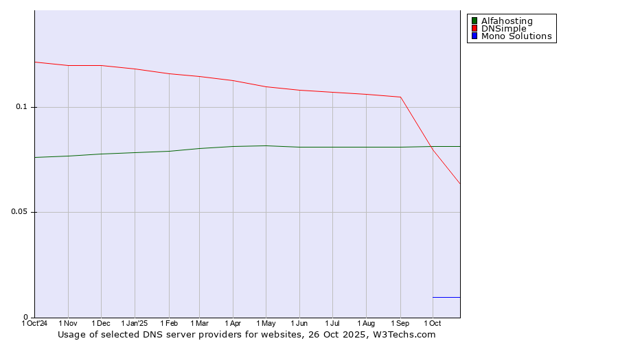 Historical trends in the usage of Alfahosting vs. DNSimple vs. Mono Solutions