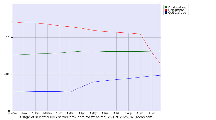 Historical trends in the usage of Alfahosting vs. DNSimple vs. QUIC.cloud