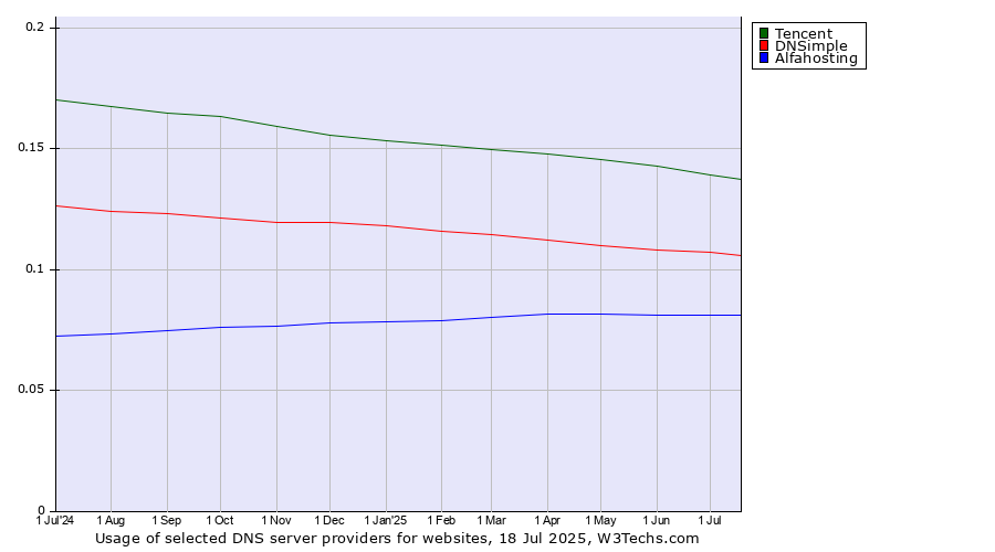 Historical trends in the usage of Tencent vs. DNSimple vs. Alfahosting