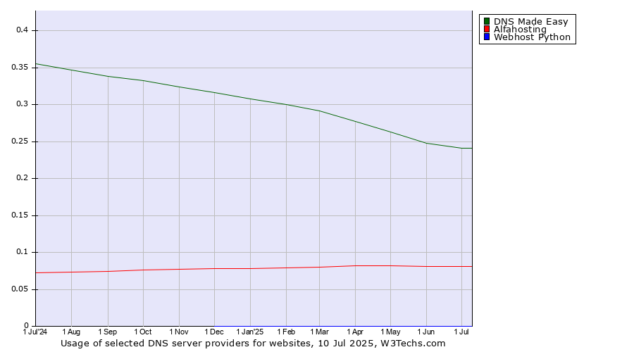 Historical trends in the usage of DNS Made Easy vs. Alfahosting vs. Webhost Python