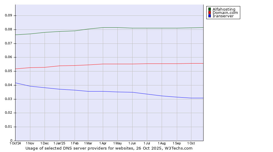 Historical trends in the usage of Alfahosting vs. Domain.com vs. Iranserver
