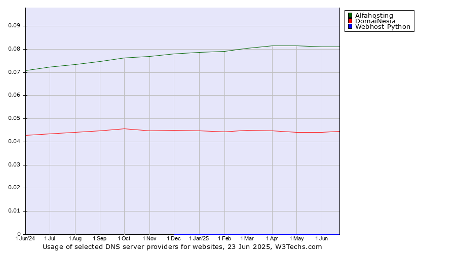 Historical trends in the usage of Alfahosting vs. DomaiNesia vs. Webhost Python