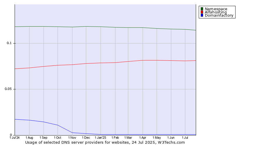 Historical trends in the usage of Namespace vs. Alfahosting vs. Domainfactory