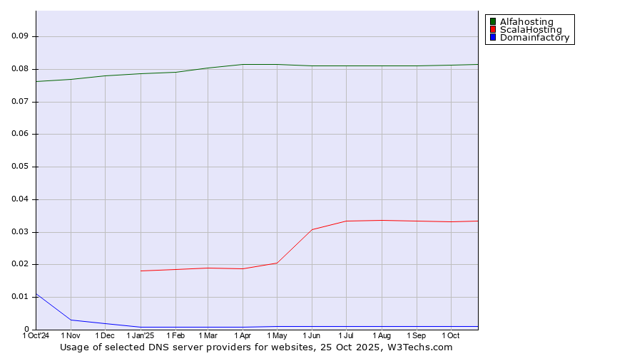 Historical trends in the usage of Alfahosting vs. ScalaHosting vs. Domainfactory