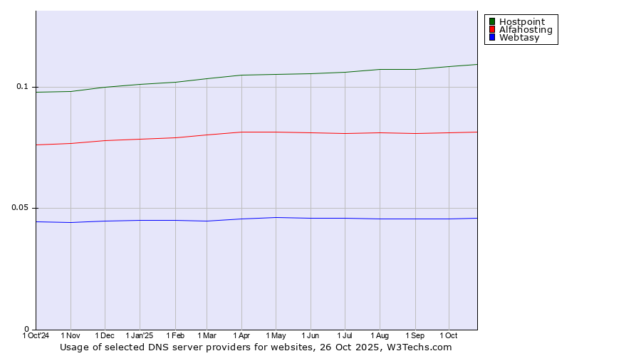 Historical trends in the usage of Hostpoint vs. Alfahosting vs. Webtasy