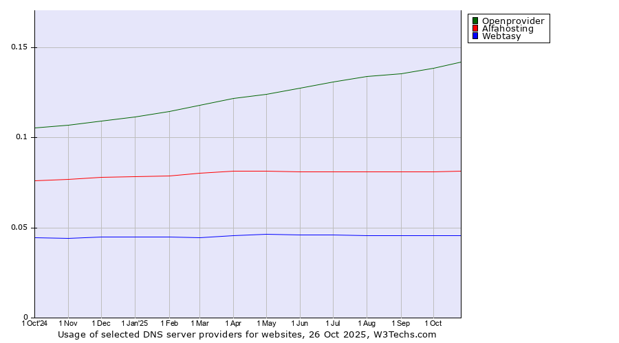 Historical trends in the usage of Openprovider vs. Alfahosting vs. Webtasy