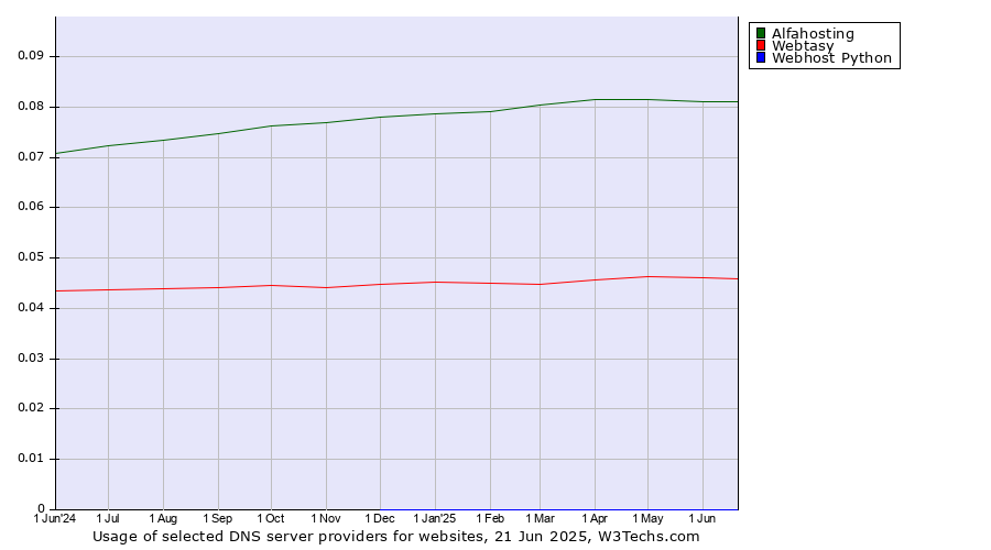 Historical trends in the usage of Alfahosting vs. Webtasy vs. Webhost Python