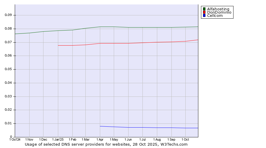Historical trends in the usage of Alfahosting vs. DonDominio vs. Cellcom