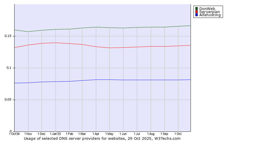 Historical trends in the usage of DonWeb vs. Serverplan vs. Alfahosting