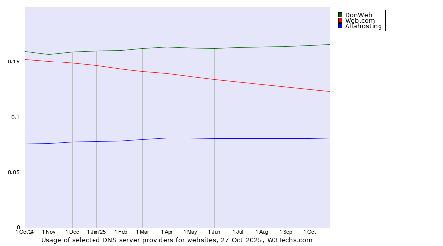 Historical trends in the usage of DonWeb vs. Web.com vs. Alfahosting