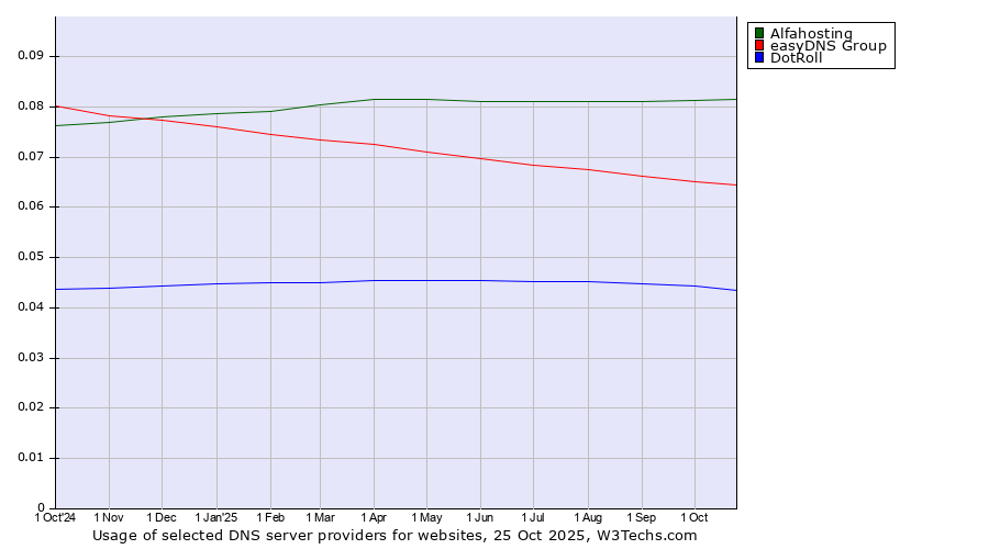 Historical trends in the usage of Alfahosting vs. easyDNS Group vs. DotRoll