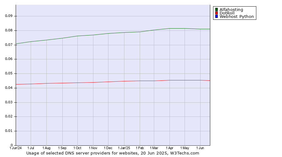 Historical trends in the usage of Alfahosting vs. DotRoll vs. Webhost Python