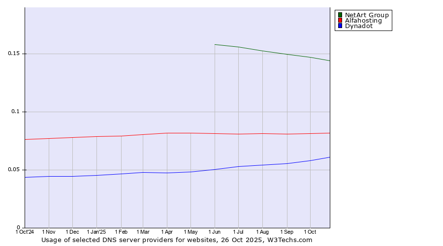 Historical trends in the usage of NetArt Group vs. Alfahosting vs. Dynadot